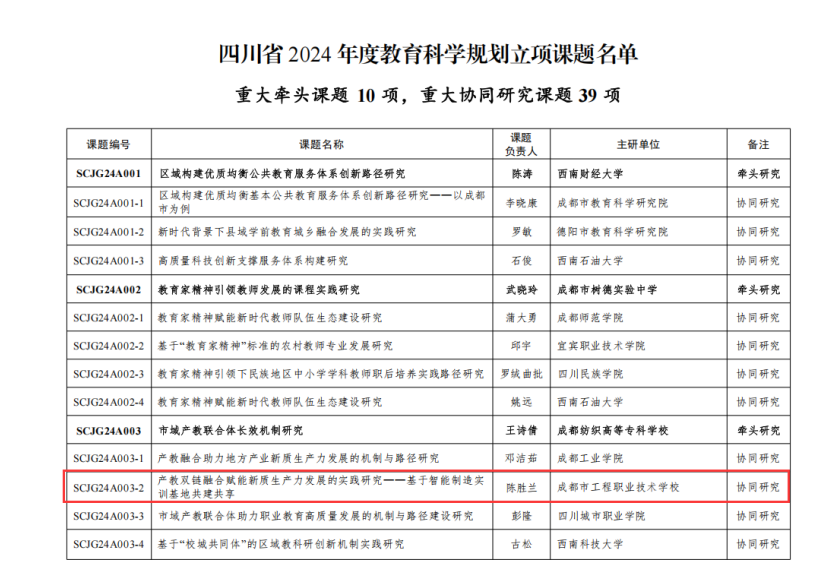 工程职校课题获批省2024年度教育科学规划重大协同研究课题